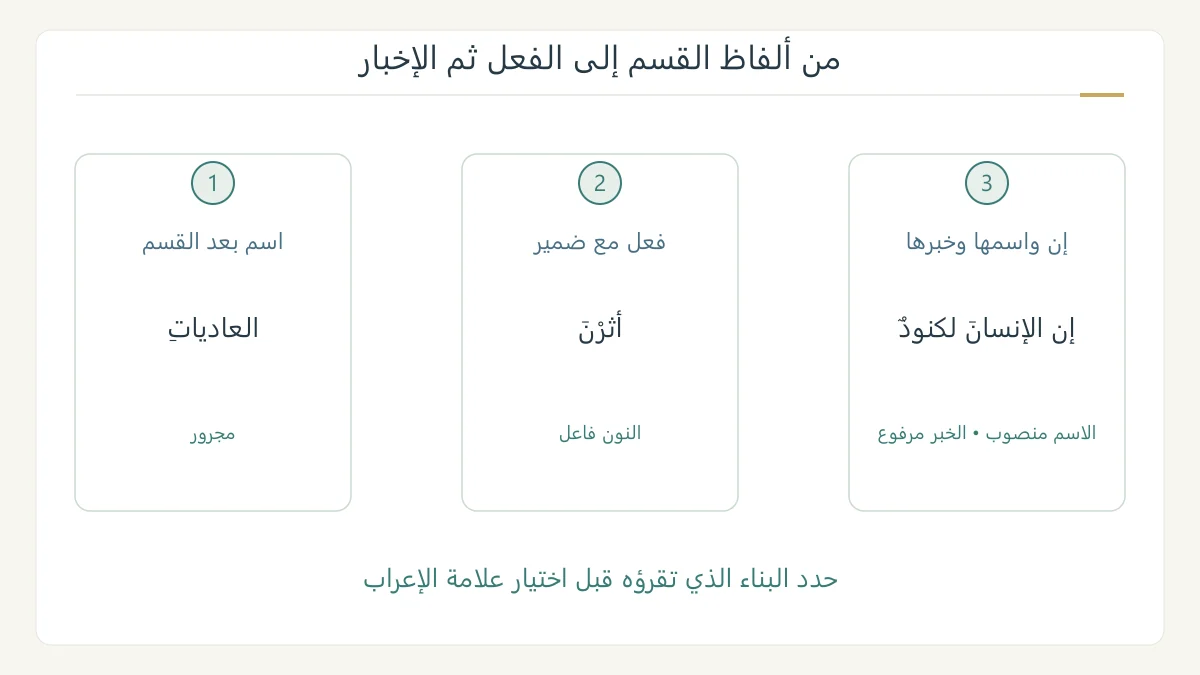 ثلاث مراحل نحوية في العاديات: أسماء القسم، وأفعال مع نون النسوة، وإن مع الاسم والخبر
