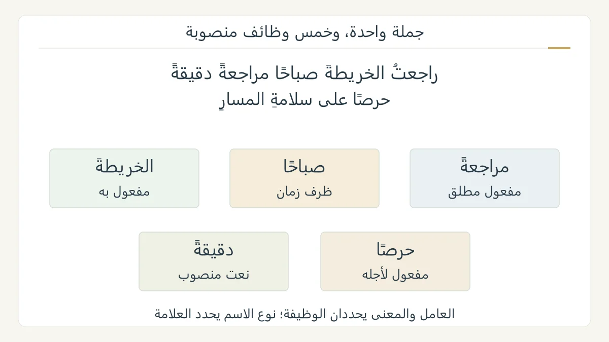 رسم نحوي أصلي يحلل راجعت الخريطة صباحا مراجعة دقيقة حرصا على سلامة المسار، مع تمييز المفعول به والظرف والمفعول المطلق والنعت والمفعول لأجله