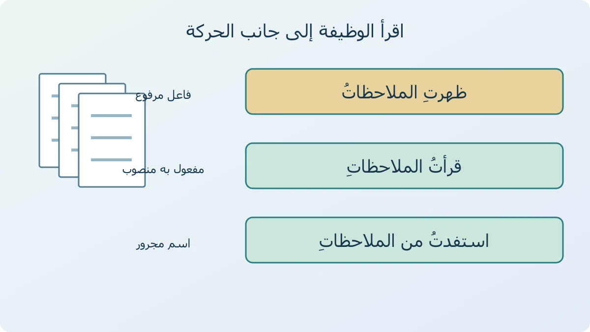 رسم لثلاث أوراق ملاحظات يرافقه ثلاث جمل: ظهرت الملاحظاتُ وقرأت الملاحظاتِ واستفدت من الملاحظاتِ، مع وظيفة كل كلمة