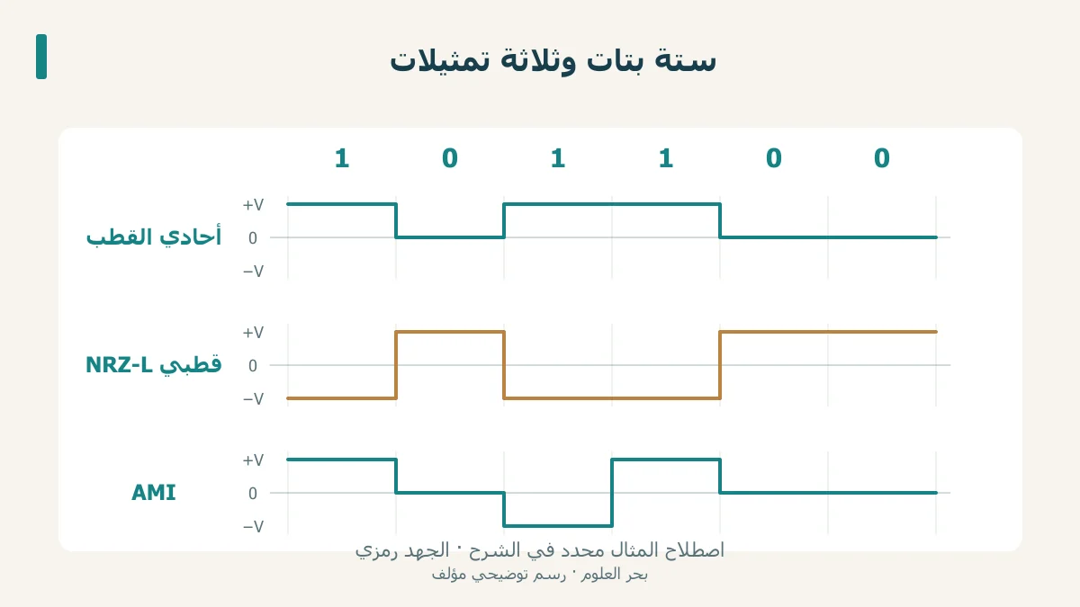 السلسلة 101100 بثلاثة صفوف جهد بحسب اصطلاح المثال