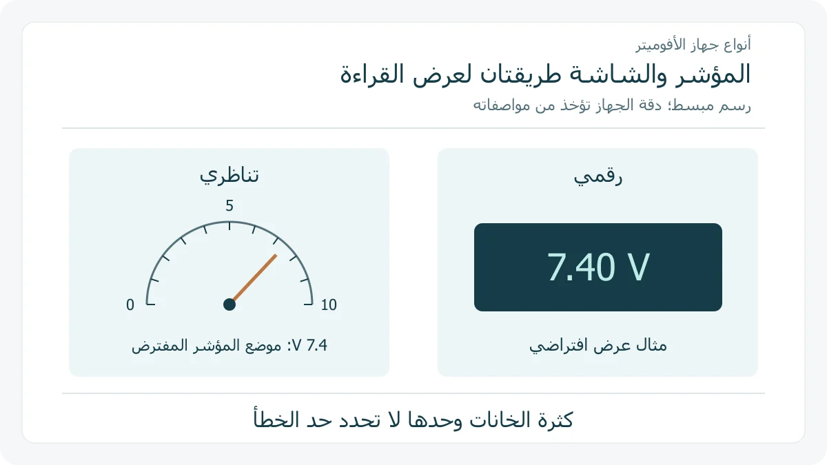 رسم أصلي لعرض تناظري ورقمي لقراءة جهد افتراضية