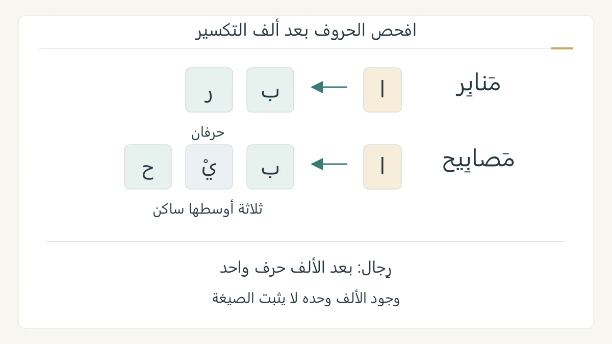 تحليل صرفي أصلي يبرز ألف منابر وحرفي ب ر بعدها، وألف مصابيح وحروف ب ي ح مع الياء الساكنة في الوسط