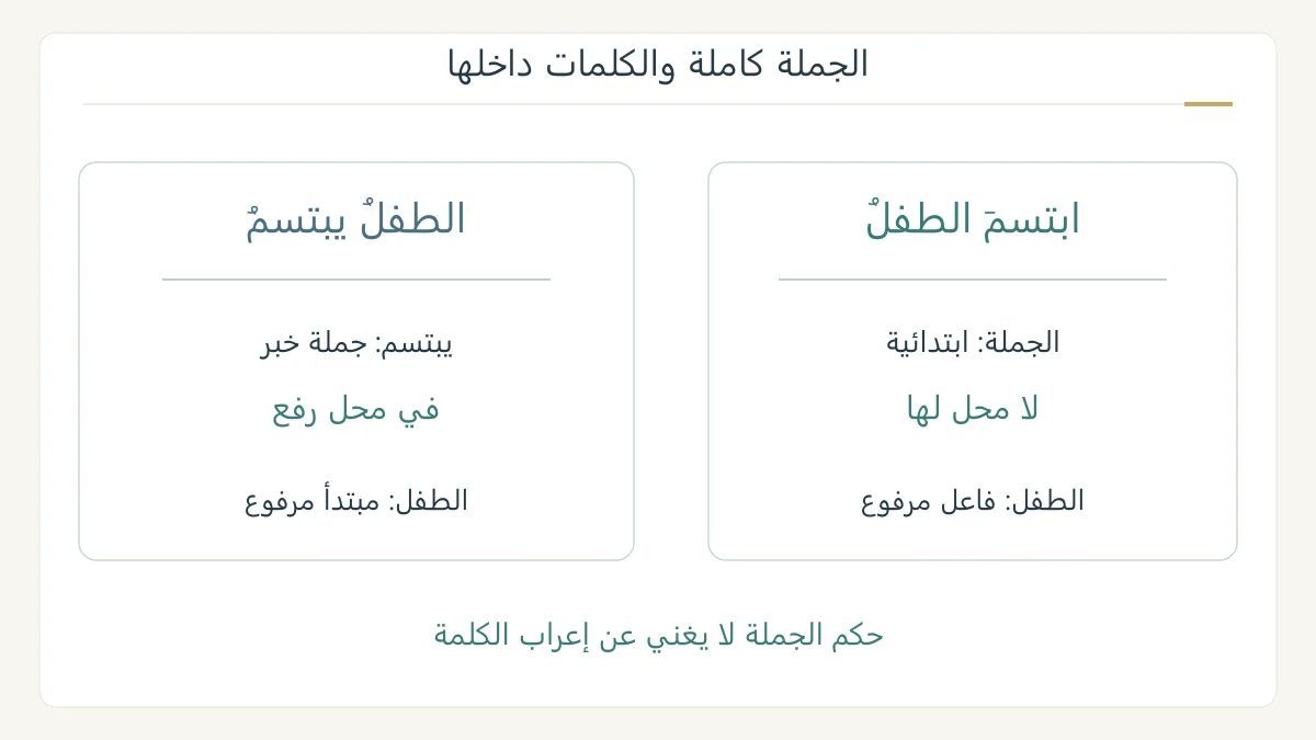 مقارنة جملة ابتسم الطفل بجملة الطفل يبتسم لإظهار اختلاف موقع الجملة الفعلية