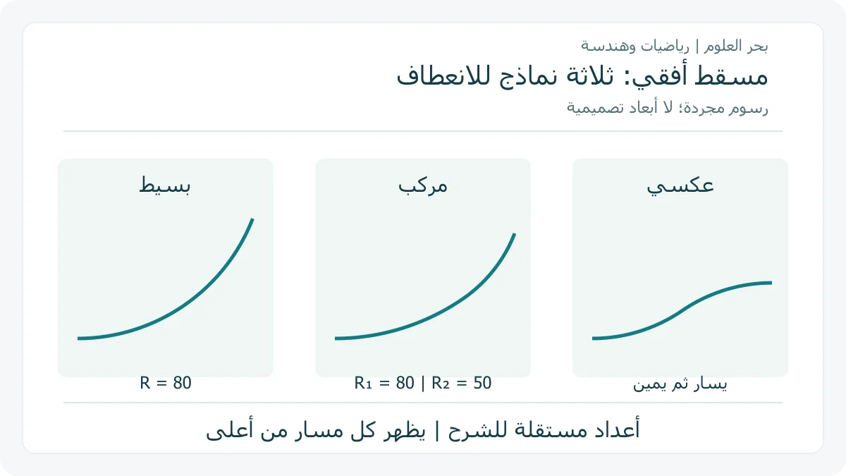 نماذج أصلية لمنحنيات بسيطة ومركبة وعكسية في مسقط أفقي
