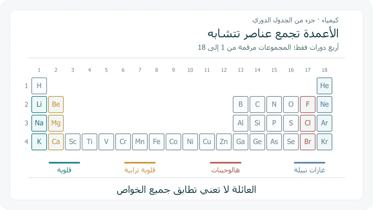 خريطة أصلية لأول أربع دورات من الجدول الدوري تبين 18 مجموعة، مع تلوين 1 للقلويات عدا H و 2 للقلوية الترابية و 17 للهالوجينات و 18 للغازات النبيلة