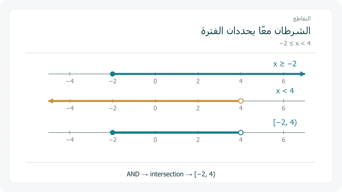 تقاطع الشرطين x≥−2 و x<4 هو الفترة[−2,4)في المثال الأصلي