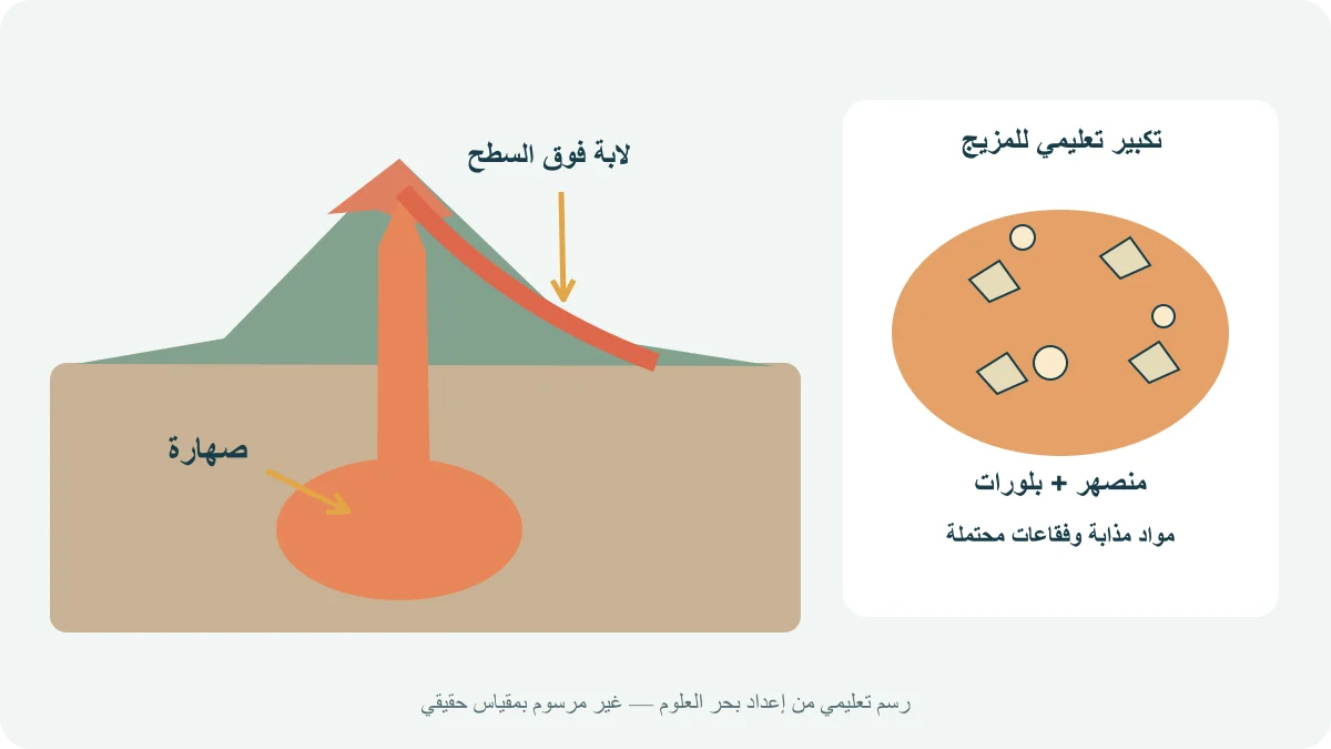 مقطع بركاني يبين صهارة تحت السطح ولابة فوقه، مع تكبير يميز المنصهر والبلورات وفقاعات الغاز