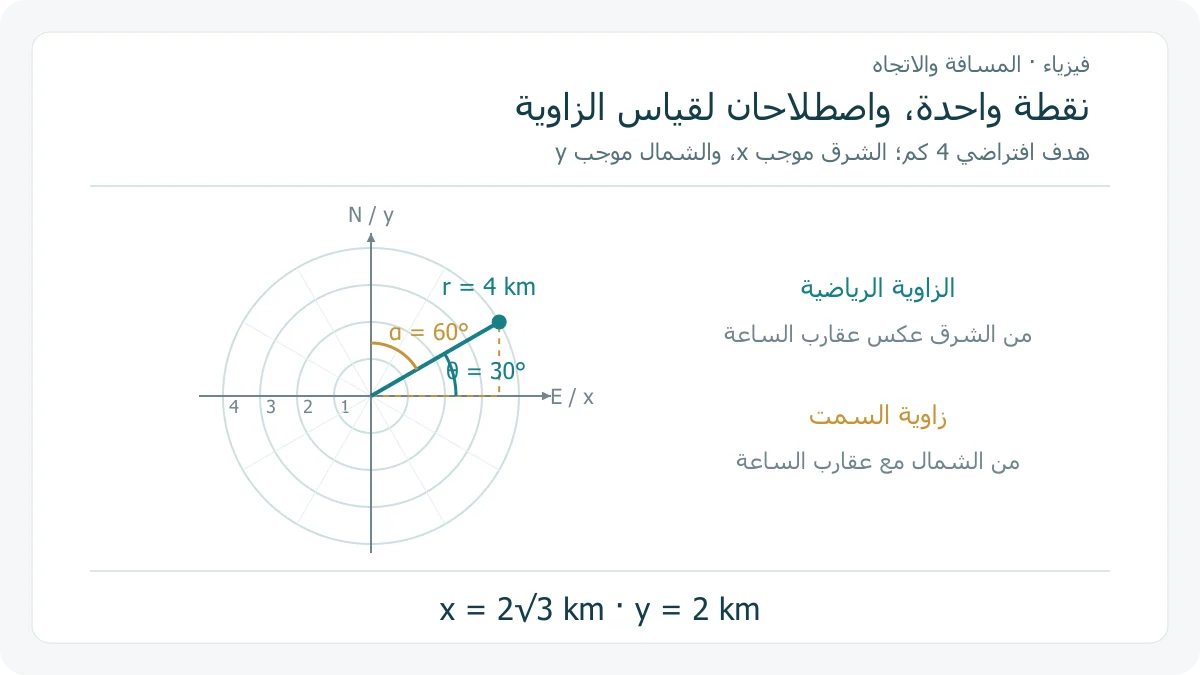 رادار تعليمي بدوائر مدى وموقع افتراضي على بعد 4 كيلومترات باتجاه 30 درجة من الشرق أو 60 درجة من الشمال، مع إسقاطيه الشرقي والشمالي