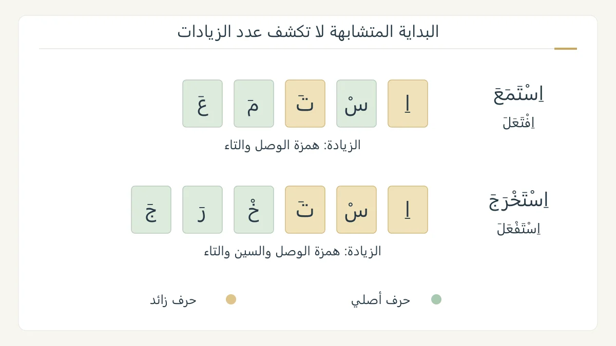 رسم تعليمي أصلي يفكك استمع واستخرج إلى حروف مرتبة، ويميز الأصول باللون الأخضر والزيادة بالذهبي، مع وزن كل فعل