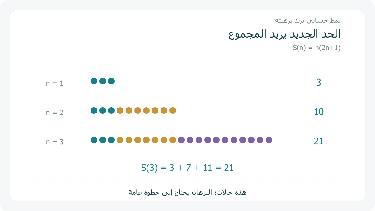 ثلاث حالات للمجموع 3 ثم 3+7 ثم 3+7+11، مع مجموعات من 3 و 7 و 11 مربعًا