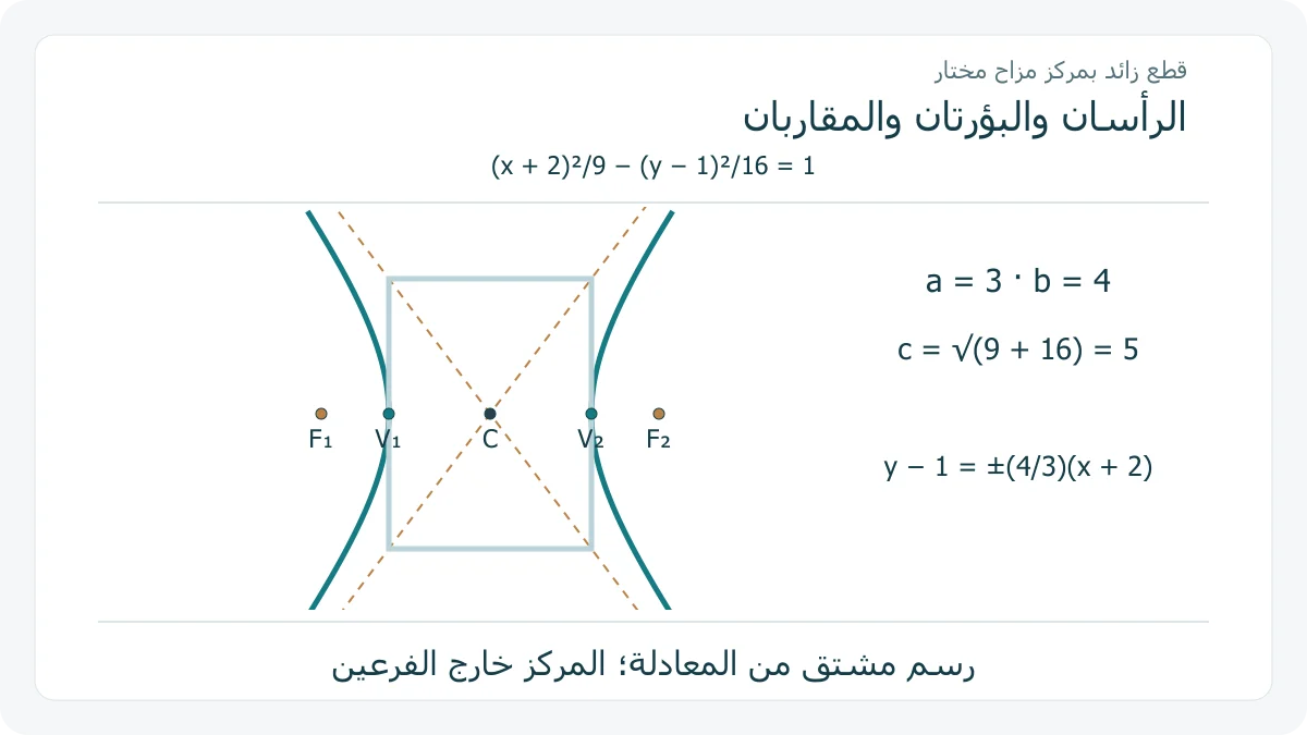 قطع زائد أصلي بمركز مزاح وبؤرتين ومقاربين