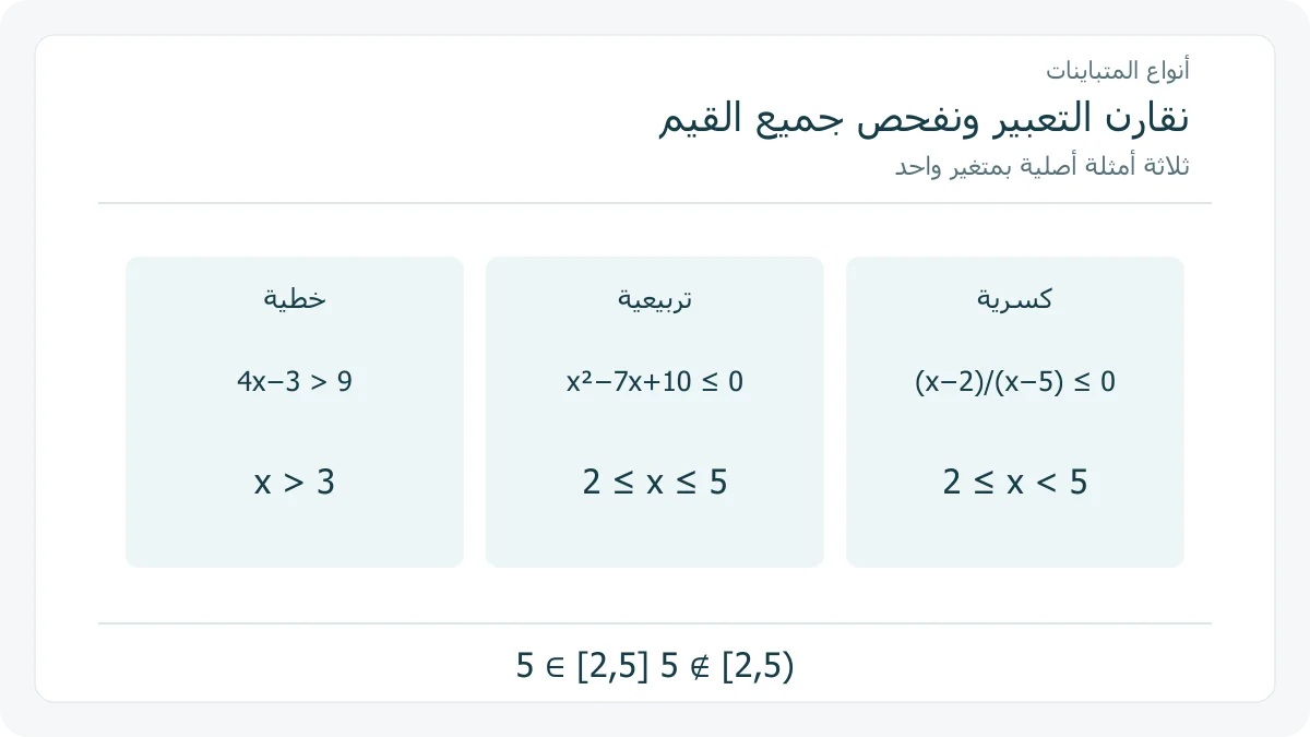ثلاث بطاقات تعرض مثالًا خطيًا وتربيعيًا وكسريًا ومجموعات حلها
