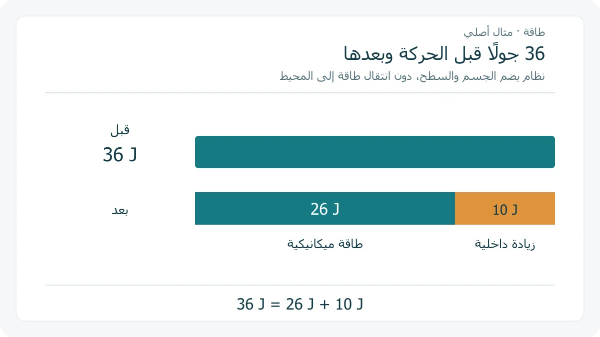ميزان طاقة يقسم ستة وثلاثين جولًا إلى ستة وعشرين جولًا ميكانيكية وعشرة جول زيادة داخلية