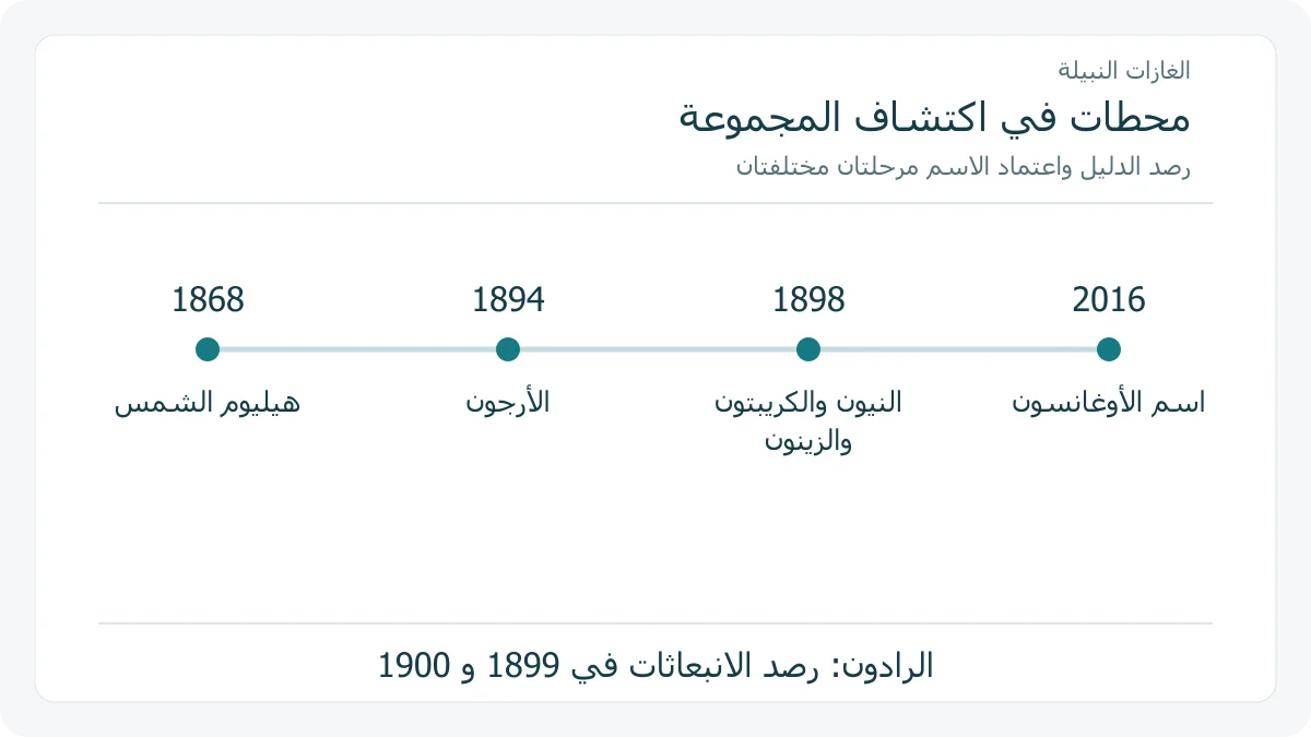 خط زمني لاكتشافات الغازات النبيلة يعرض محطات منفصلة