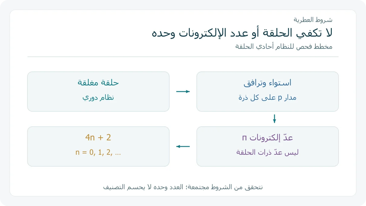مخطط شروط العطرية لنظام أحادي الحلقة