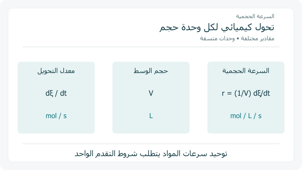 علاقة تقدم التفاعل بالسرعة الحجمية مع بيان وحدات المول والزمن والحجم