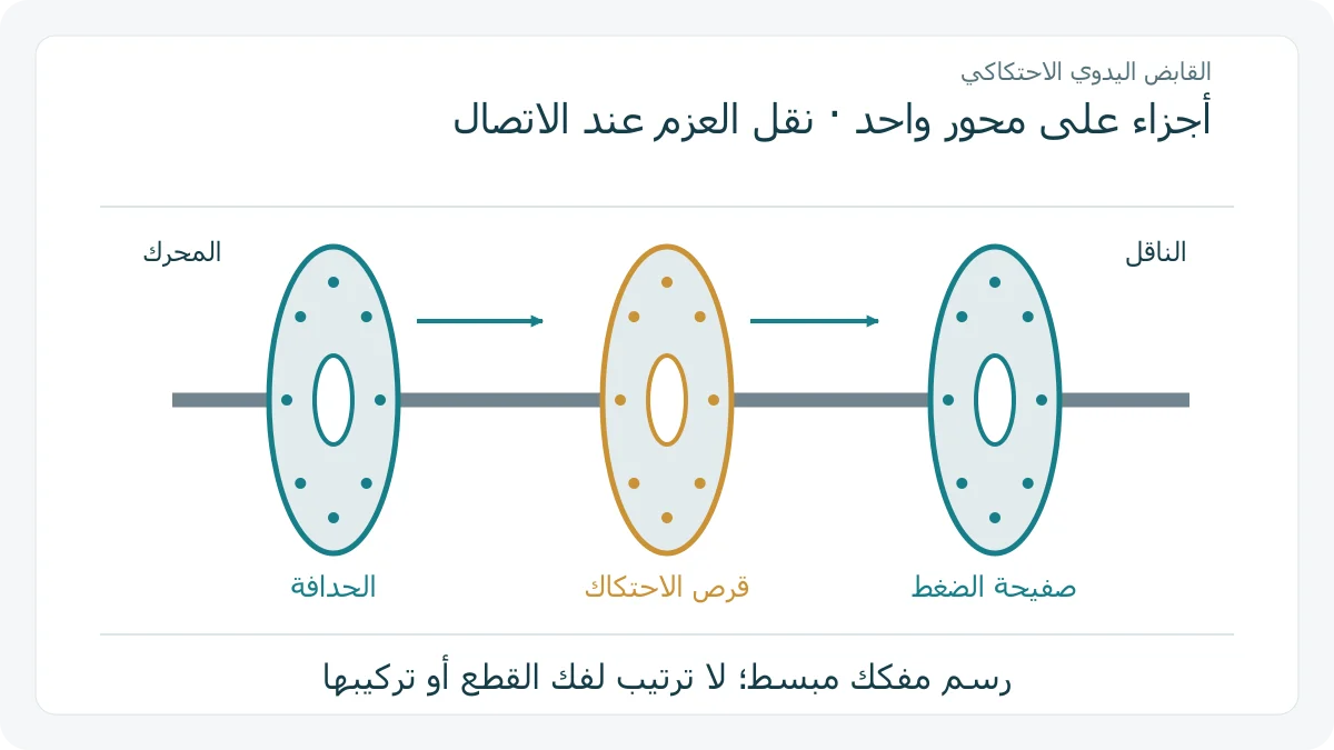 الحدافة والقرص وصفيحة الضغط على محور الناقل