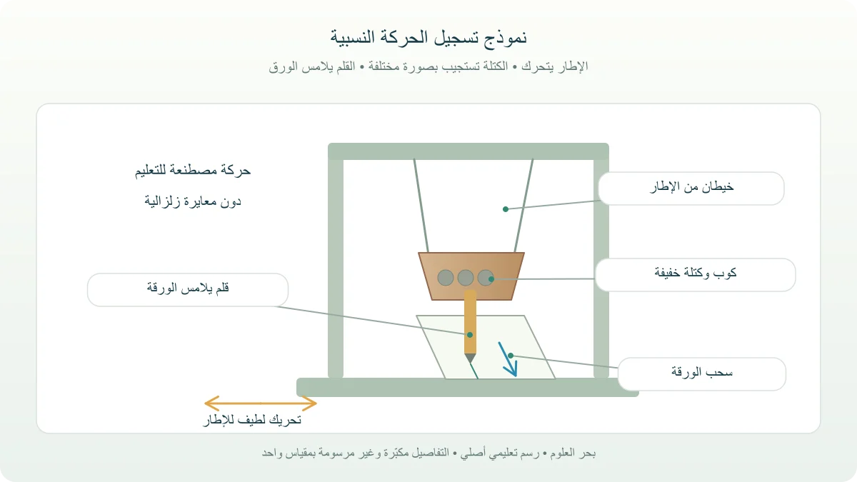 نموذج أصلي لإطار وكوب معلق بخيطين وقلم يلامس ورقة تسحب أسفل الكتلة