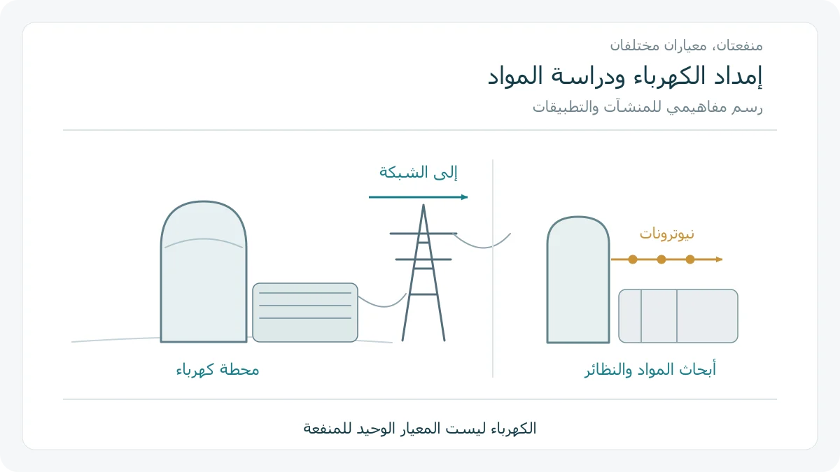 محطة كهرباء متصلة بالشبكة، ومسار مستقل للنيوترونات في الأبحاث