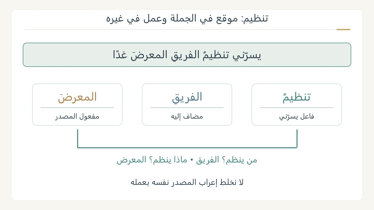 تحليل مثال مؤلف يفصل تنظيم بوصفه فاعلًا عن الفريق المضاف إليه والمعرض المفعول به