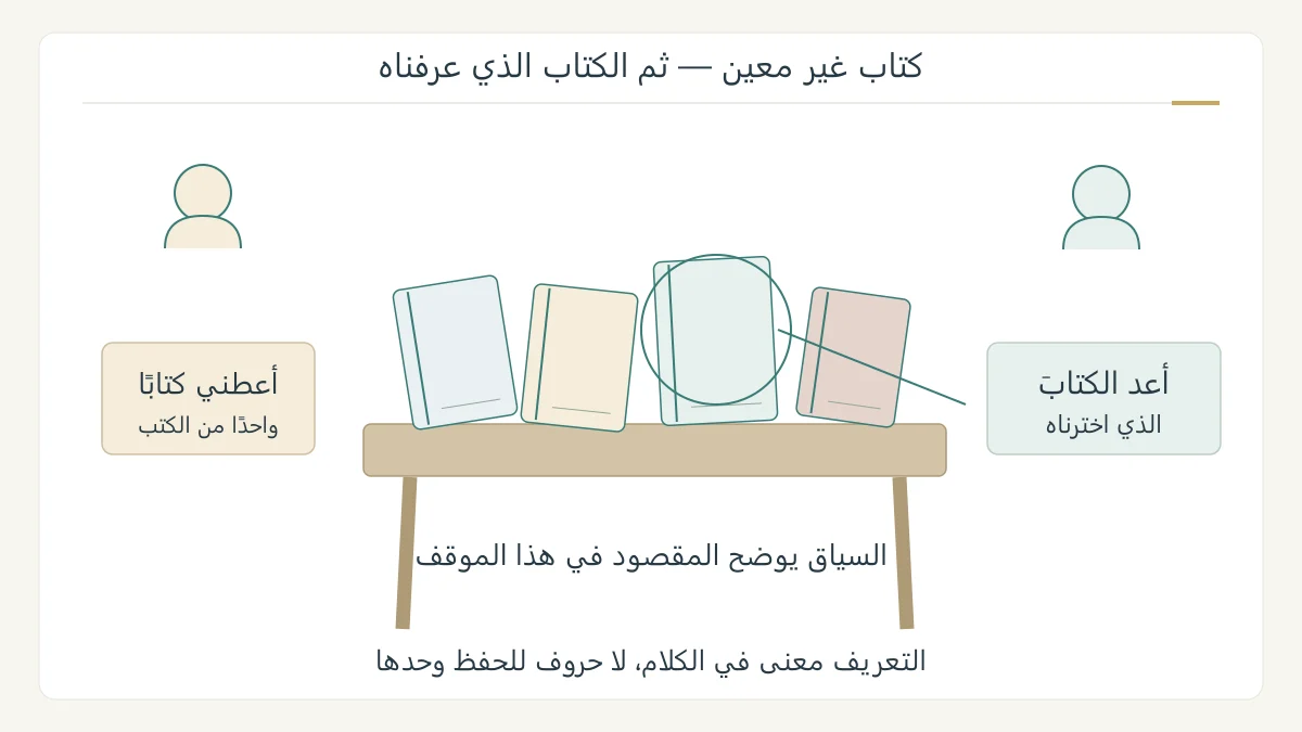 رسم أصلي لطاولة قراءة فيها عدة كتب ثم كتاب مشار إليه، مع مقابلة كتاب والكتاب لفهم التعريف في سياق محدد