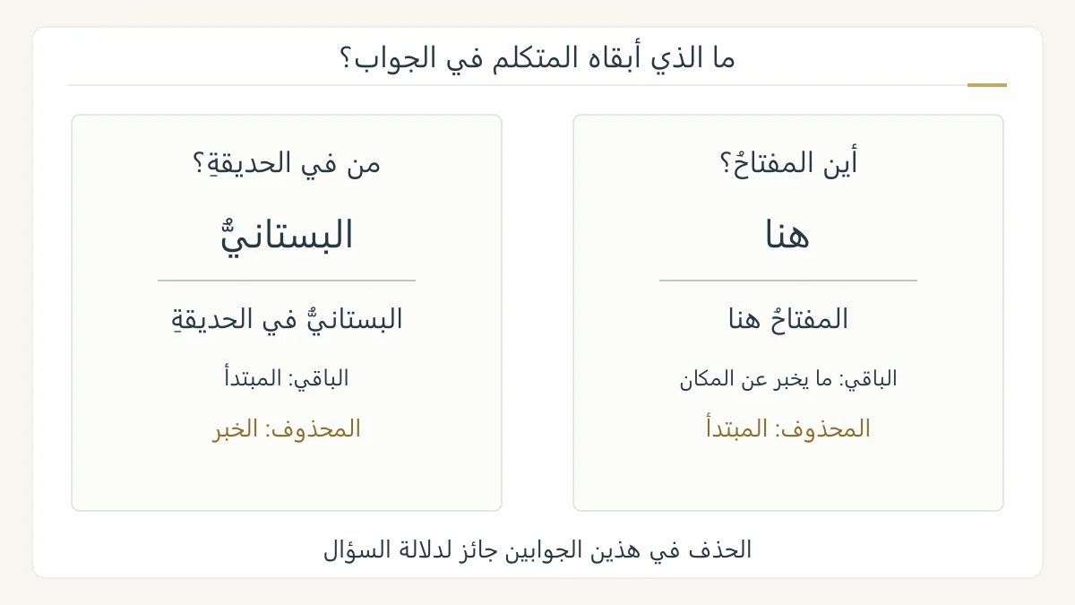 رسم نحوي أصلي يربط سؤال من في الحديقة بجواب البستاني ثم يكشف تقدير في الحديقة، ويقابله بسؤال أين المفتاح لتحديد المبتدأ المحذوف