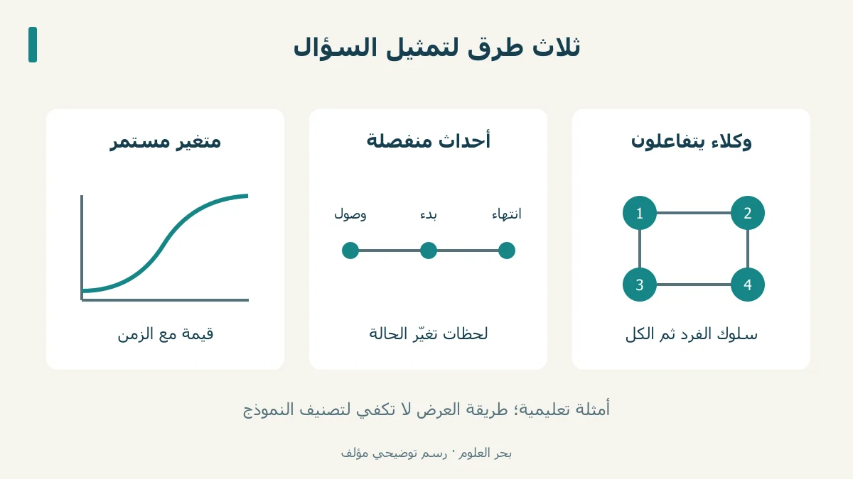 رسم مفاهيمي يقارن تغير مقدار مستمر، وتسلسل أحداث، وتفاعل أربعة وكلاء
