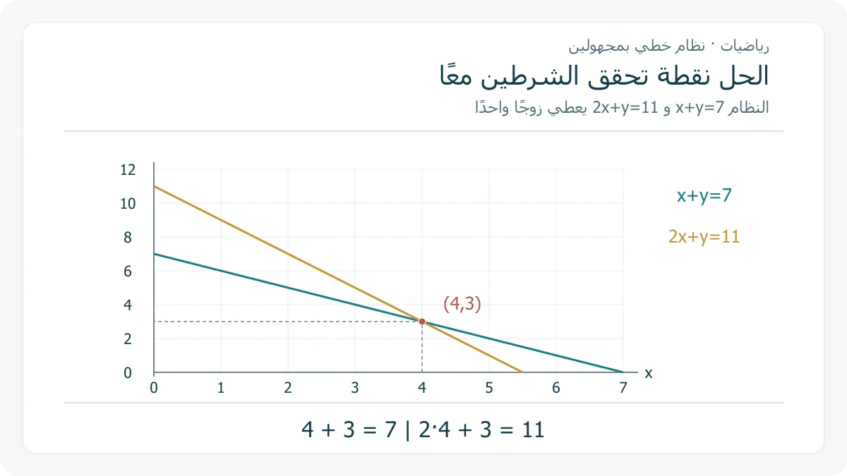 رسم محسوب للخطين x+y=7 و 2x+y=11 يوضح تقاطعهما في النقطة 4 و 3 التي تحقق كلا المعادلتين، مع شبكة وإحداثيات واضحة