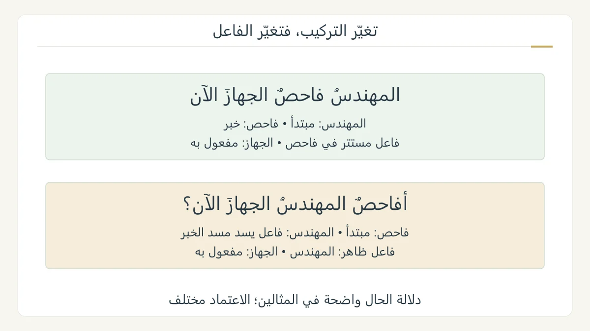 رسم أصلي يحلل المهندس فاحص الجهاز الآن إلى مبتدأ واسم فاعل خبر ومفعول به، ثم يقارنها باستفهام أفاحص المهندس الجهاز الآن حيث المهندس فاعل يسد مسد الخبر