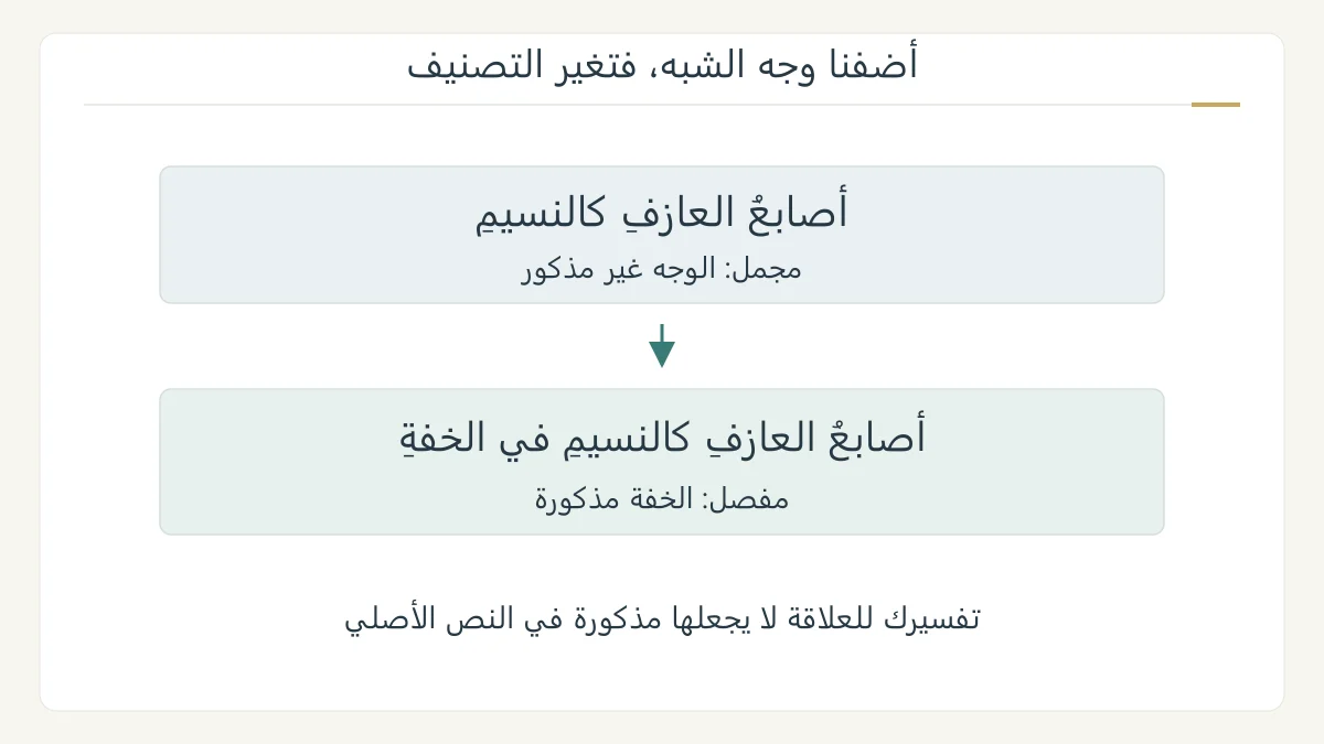 رسم أصلي يقارن أصابع العازف كالنسيم بصيغة تضيف في الخفة، ويبين أن الإضافة تذكر وجه الشبه فتحول المجمل إلى مفصل