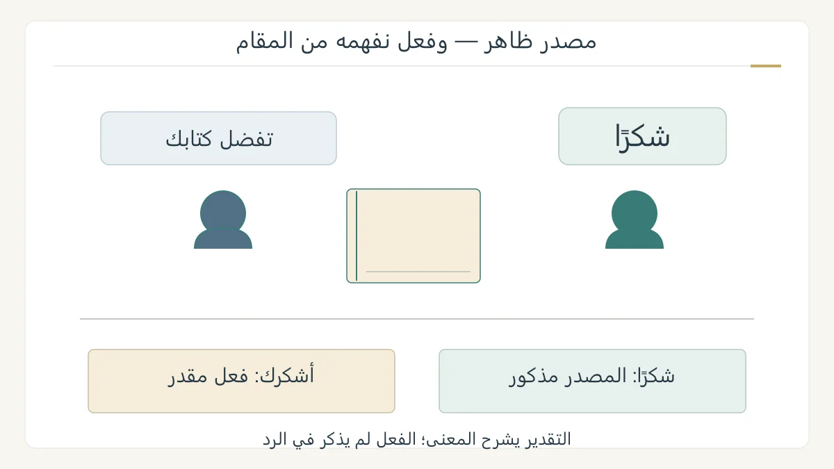 حوار أصلي بين قارئ ومن ساعده يحمل كلمة شكرا ومخططا يبين المصدر الظاهر والفعل المقدر في المثال