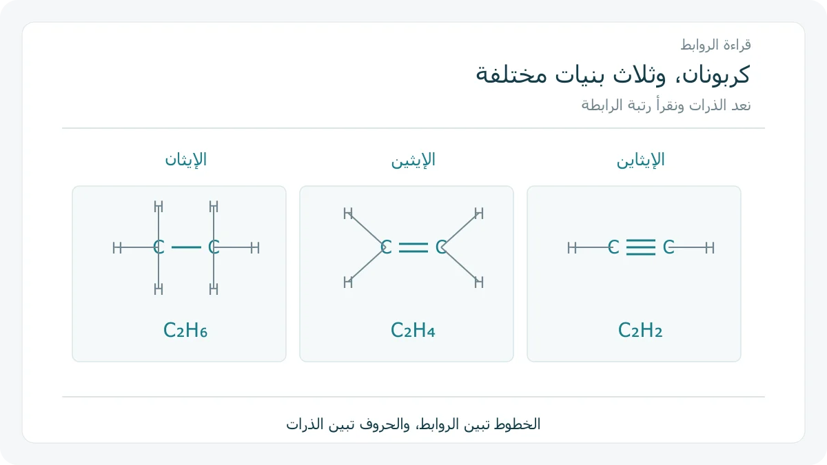 الصيغ البنائية للإيثان والإيثين والإيثاين بروابط أحادية وثنائية وثلاثية بين الكربونين