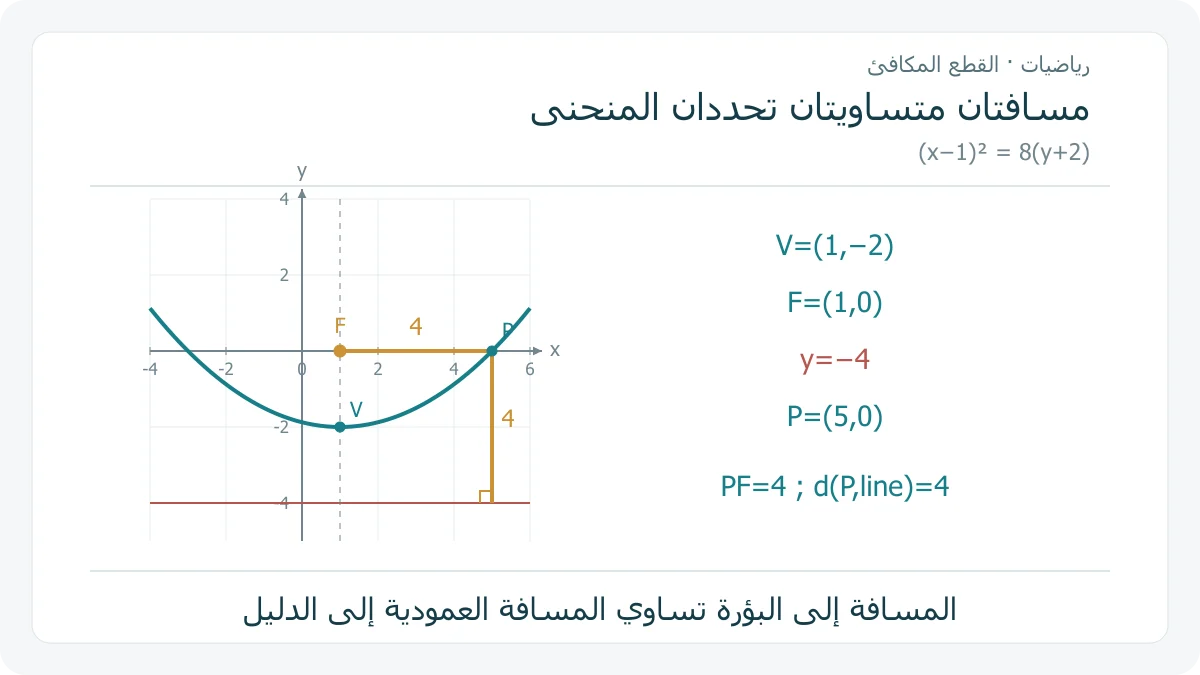 قطع مكافئ معادلته (x−1)²=8(y+2)، رأسه (1، −2) وبؤرته (1، 0) ودليله y=−4، مع نقطة (5، 0) تبعد 4 عن البؤرة والدليل
