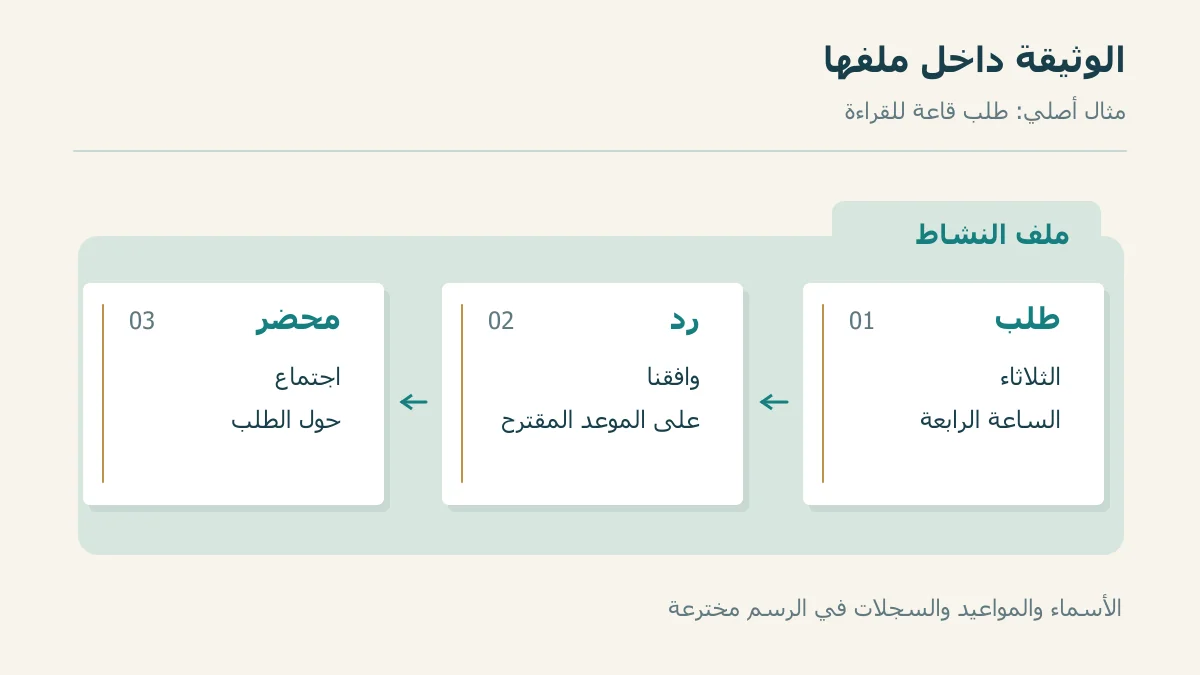 ملف افتراضي يصل الطلب بالرد ومحضر الاجتماع