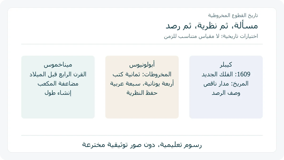 محطات مختارة لميناخموس وأبولونيوس وكيبلر في دراسة القطوع المخروطية