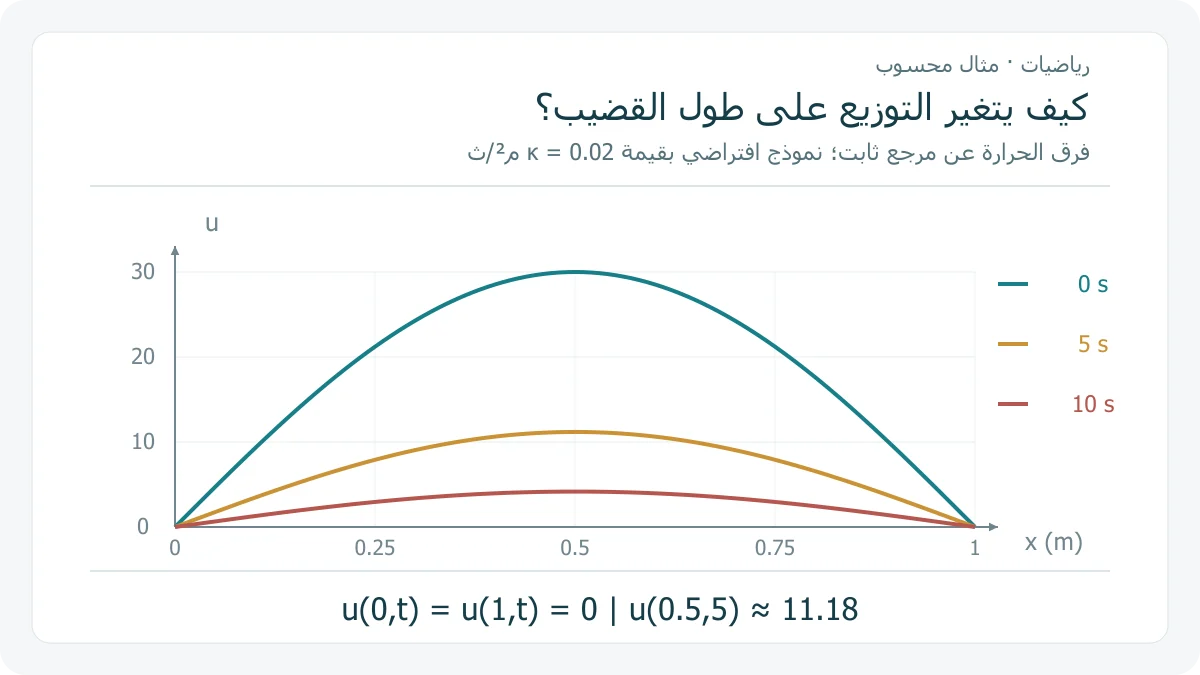 رسم بياني أصلي للحل المفترض لمعادلة الحرارة على قضيب طوله متر، يعرض منحنيات فرق الحرارة عند الأزمنة صفر وخمس وعشر ثوان