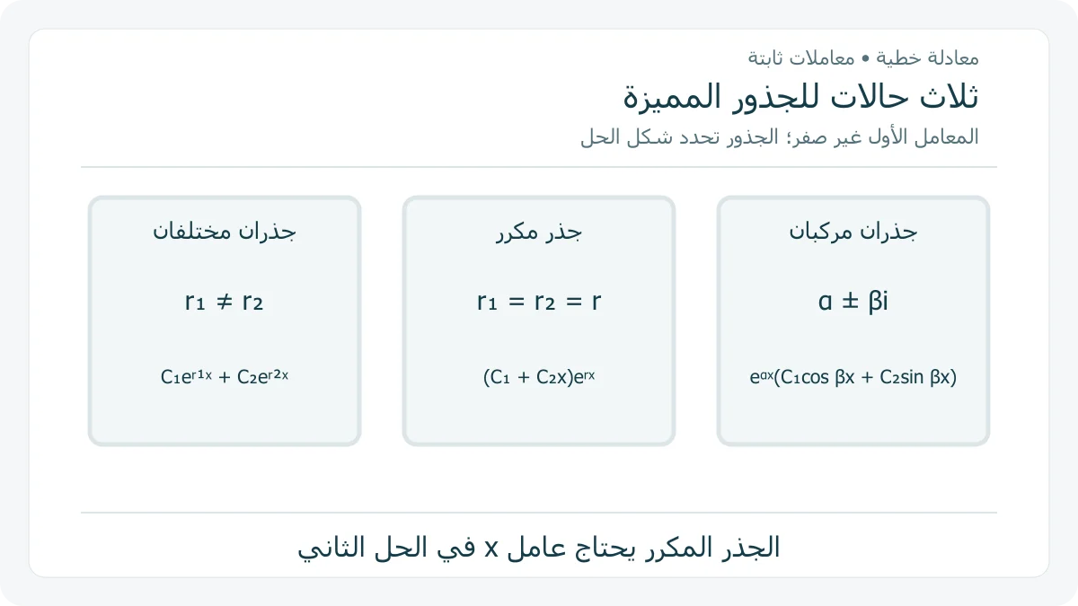 ثلاث حالات للجذور المميزة في نطاق المعاملات الثابتة