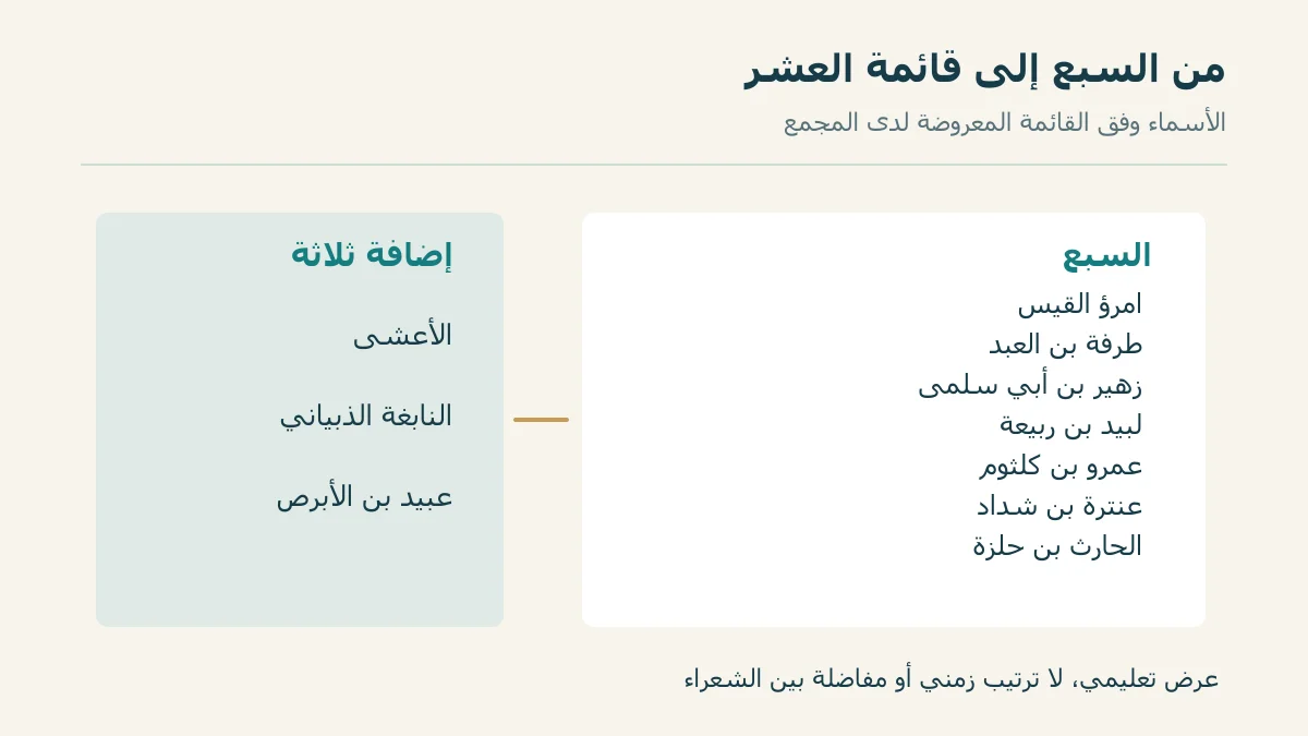 مجموعة سبعة أسماء وثلاثة أسماء مضافة لقائمة العشر