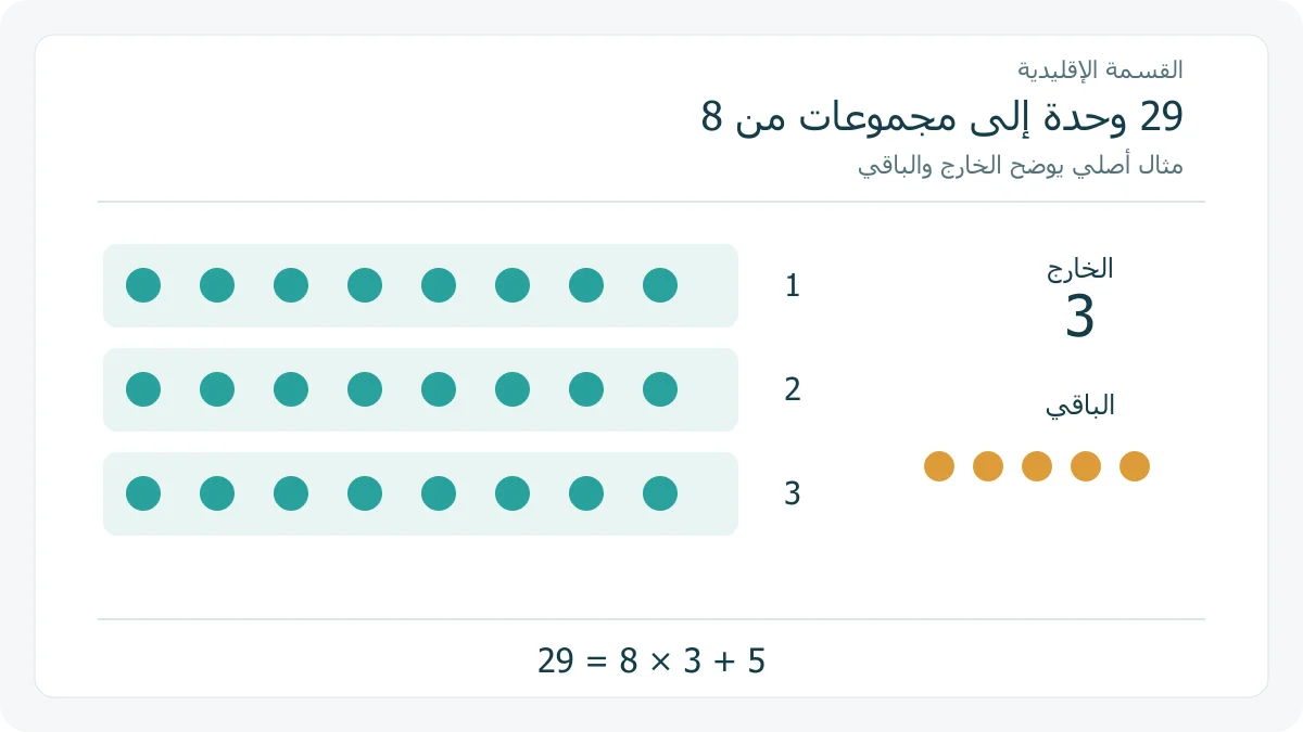 مثال بصري للقسمة الإقليدية للعدد 29 على 8