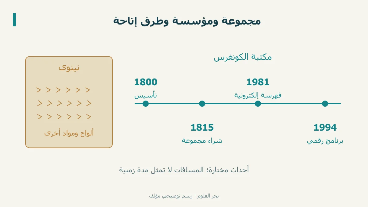 مراحل نينوى ومكتبة الكونغرس والفهرسة والرقمنة