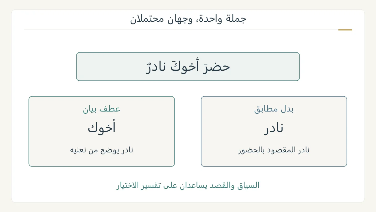 بطاقة جملة حضر أخوك نادر تقارن توضيح الأخوة بقصد نادر بالحكم، مع إظهار احتمال التحليلين