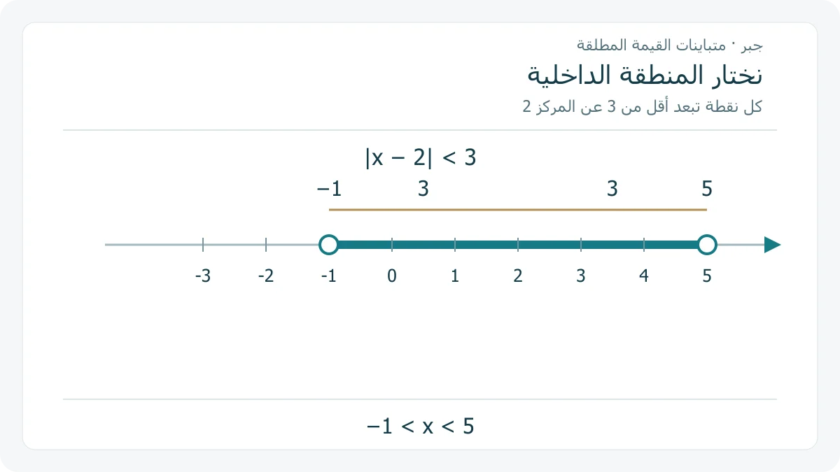 خط أعداد للحل −1<x<5 في متباينة |x−2|<3، مع مركز 2 ودائرتين مفتوحتين عند −1 و 5 ومسافتين قدر كل منهما 3