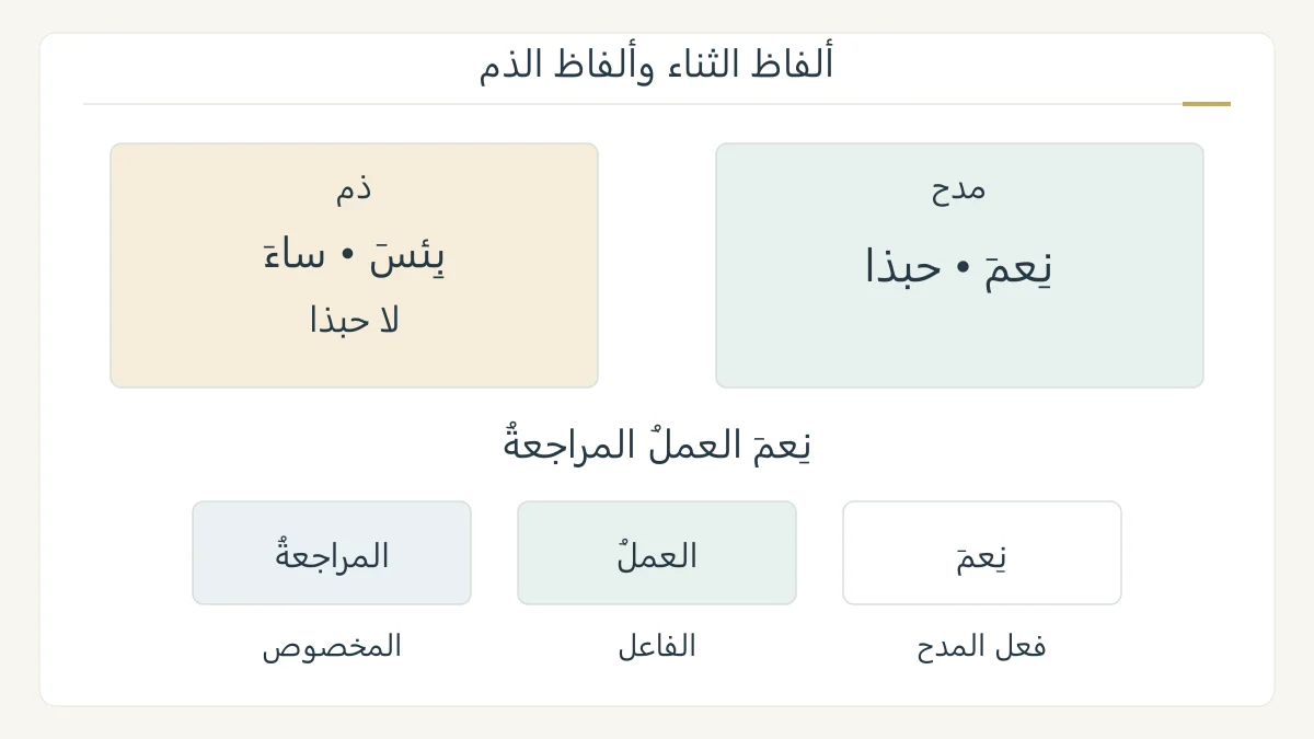 رسم تعليمي أصلي يربط نعم وحبذا بالمدح وبئس وساء ولا حبذا بالذم، ثم يحلل نعم العمل المراجعة إلى فعل وفاعل ومخصوص