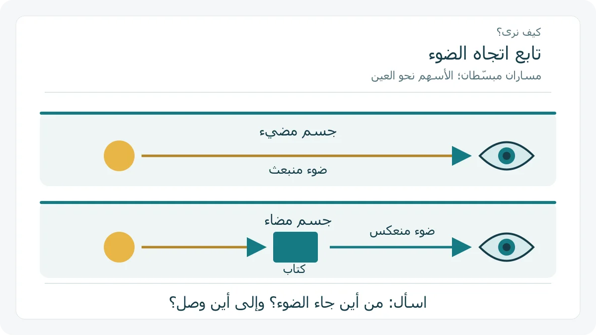 مساران للضوء: من مصدر مضيء إلى العين، ومن المصدر إلى كتاب ثم إلى العين