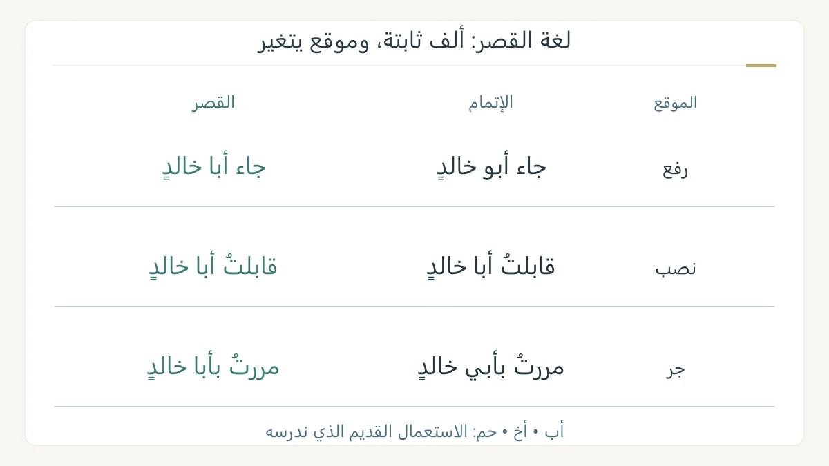 مقارنة ثلاث جمل مؤلفة بين أبو وأبا وأبي في الإتمام، وأبا الثابتة في القصر