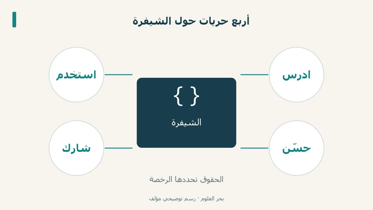 أربع حريات حول شيفرة قابلة للدراسة والتحسين