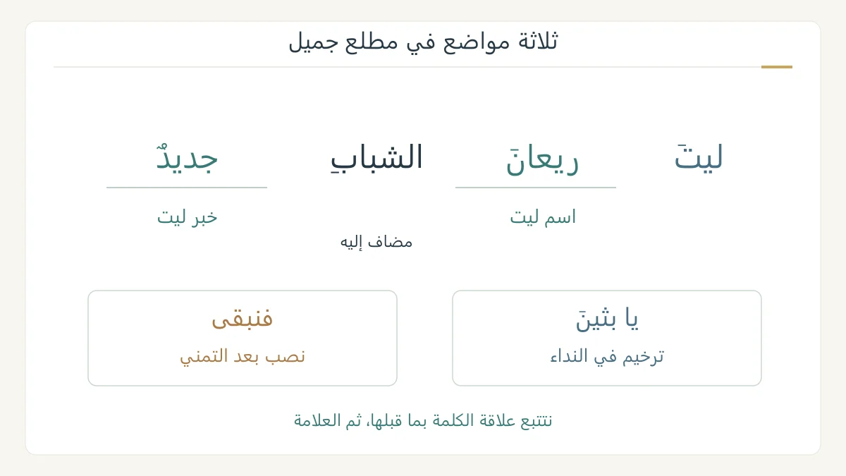 ثلاثة مواضع من المطلع: ريعان اسم ليت وجديد خبرها، وبثين نداء مرخم، وفنبقى بعد التمني