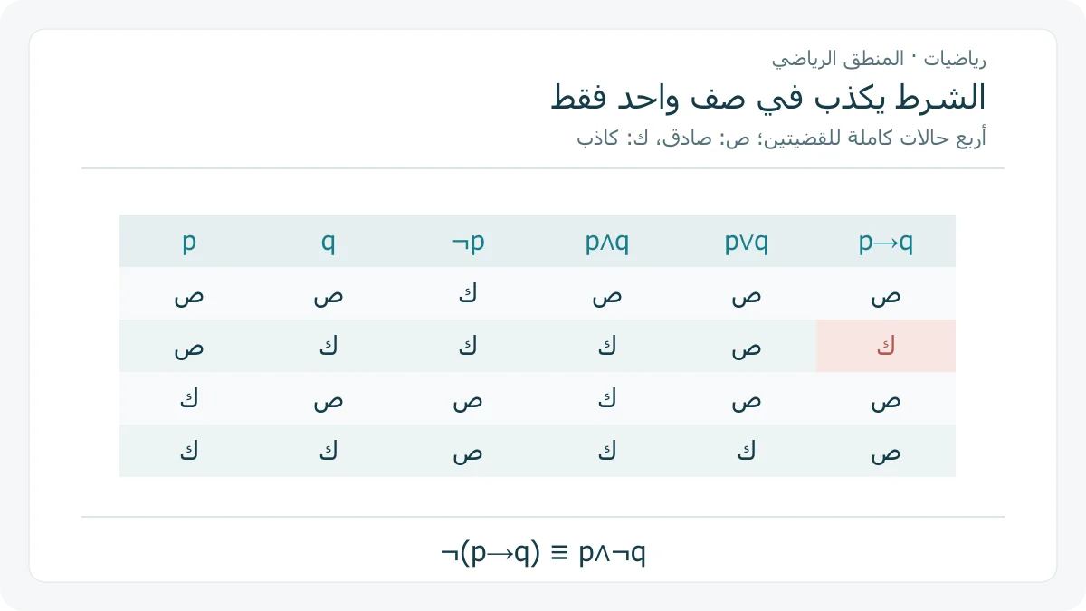 جدول صدق من أربعة صفوف للقضيتين p و q، يعرض النفي والوصل والفصل والشرط، ويبرز الحالة الوحيدة التي يكذب فيها p→q