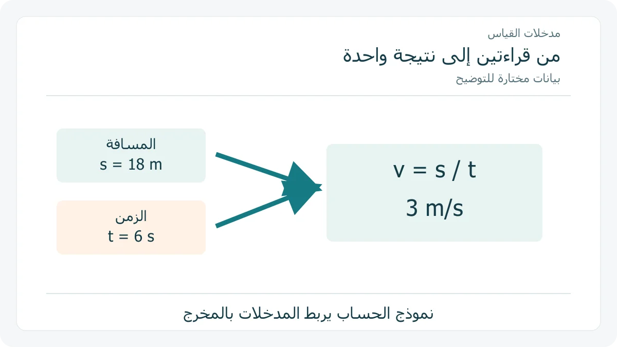 مخطط أصلي يربط قراءتي مسافة وزمن بمخرج حسابي