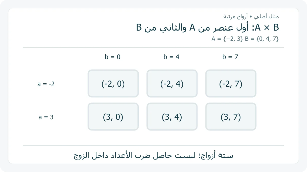 جدول أصلي لستة أزواج مرتبة من مجموعتين مختارتين